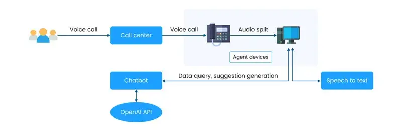 Case study: Optimizing telecom contact center operations with AI